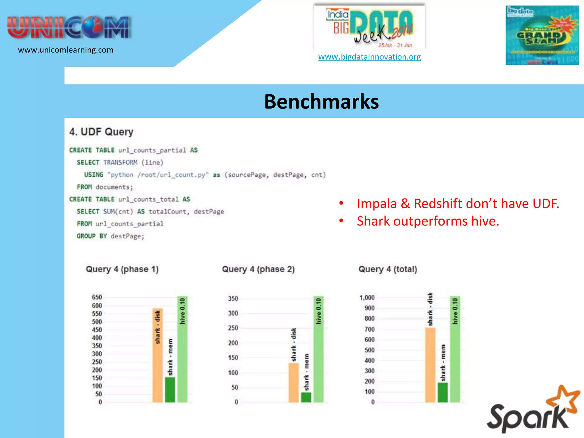 www.unicomlearning.com www.bigdatainnovation.org Benchmarks • Impala & Redshift don’t have UDF. • Shark outperforms hive. 