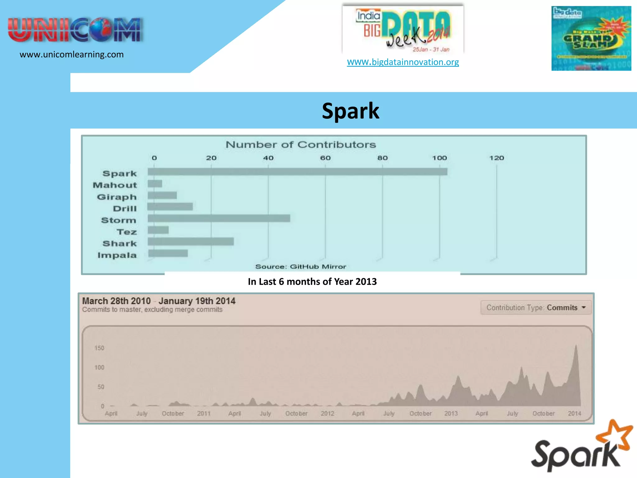 www.unicomlearning.com www.bigdatainnovation.org Spark In Last 6 months of Year 2013 