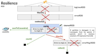 cache
logLinesRDD
cleanedRDD
collect()
errosRDD
Error, ts, msg1,
ts, msg3, ts
Error, ts, msg4,
ts, msg1
Error, ts, msg1, ts Error, ts, ts, msg1
filter(fx)
errorMsg1RDD
count()
saveToCassandra()
Resilience
RDD
filter(fx)
coalesce(2)
If partition is damaged, it can
recompute from his parent, if
parents aren't in memory
anymore, it'll reprocess from disk
 