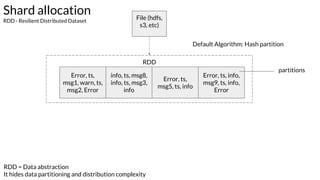 RDD
Shard allocation
RDD - Resilient Distributed Dataset
Error, ts,
msg1, warn, ts,
msg2, Error
info, ts, msg8,
info, ts, msg3,
info
Error, ts,
msg5, ts, info
Error, ts, info,
msg9, ts, info,
Error
File (hdfs,
s3, etc)
partitions
Default Algorithm: Hash partition
RDD = Data abstraction
It hides data partitioning and distribution complexity
 