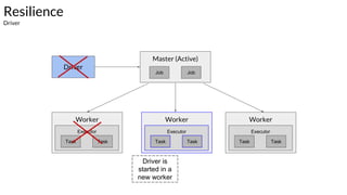 Resilience
Driver
Worker
Executor
Task Task
Worker
Executor
Task Task
Worker
Executor
Task Task
Driver
Master (Active)
Job Job
Driver is
started in a
new worker
 