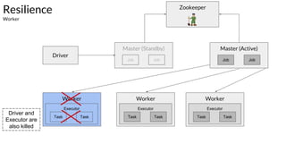 Master (Active)
Resilience
Worker
Zookeeper
Master (Standby)
Job Job Job Job
Driver
Driver and
Executor are
also killed
Worker
Executor
Task Task
Worker
Executor
Task Task
Worker
Executor
Task Task
 