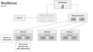 Master (Active)
Resilience
Worker
Zookeeper
Master (Standby)
Job Job Job Job
Driver
Worker is
relaunched
Driver and
executor are
also relaunched
Worker
Executor
Task Task
Worker
Executor
Task Task
Worker
Executor
Task Task
 