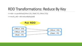 RDD Transformations: Reduce By Key
>>>rdd = sc.parallelize([(‘Alice’,23), (‘Bob’,17), (‘Alice’,27)])
>>>result_rdd = rdd.reduceByKey(add)
 