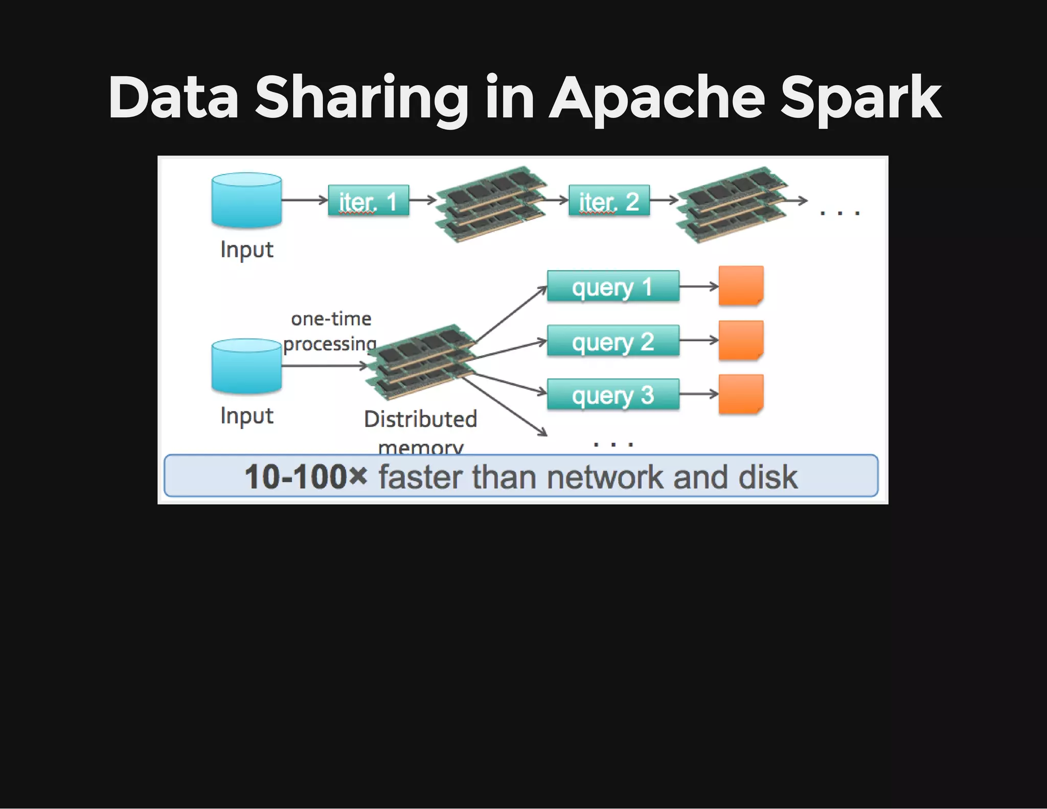 Data Sharing in Apache Spark
 