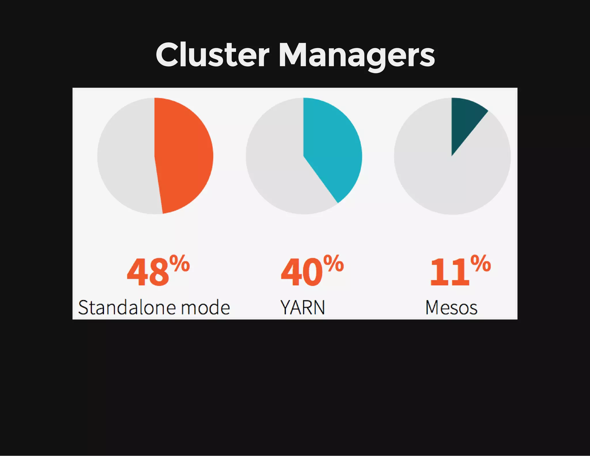 Cluster Managers
 