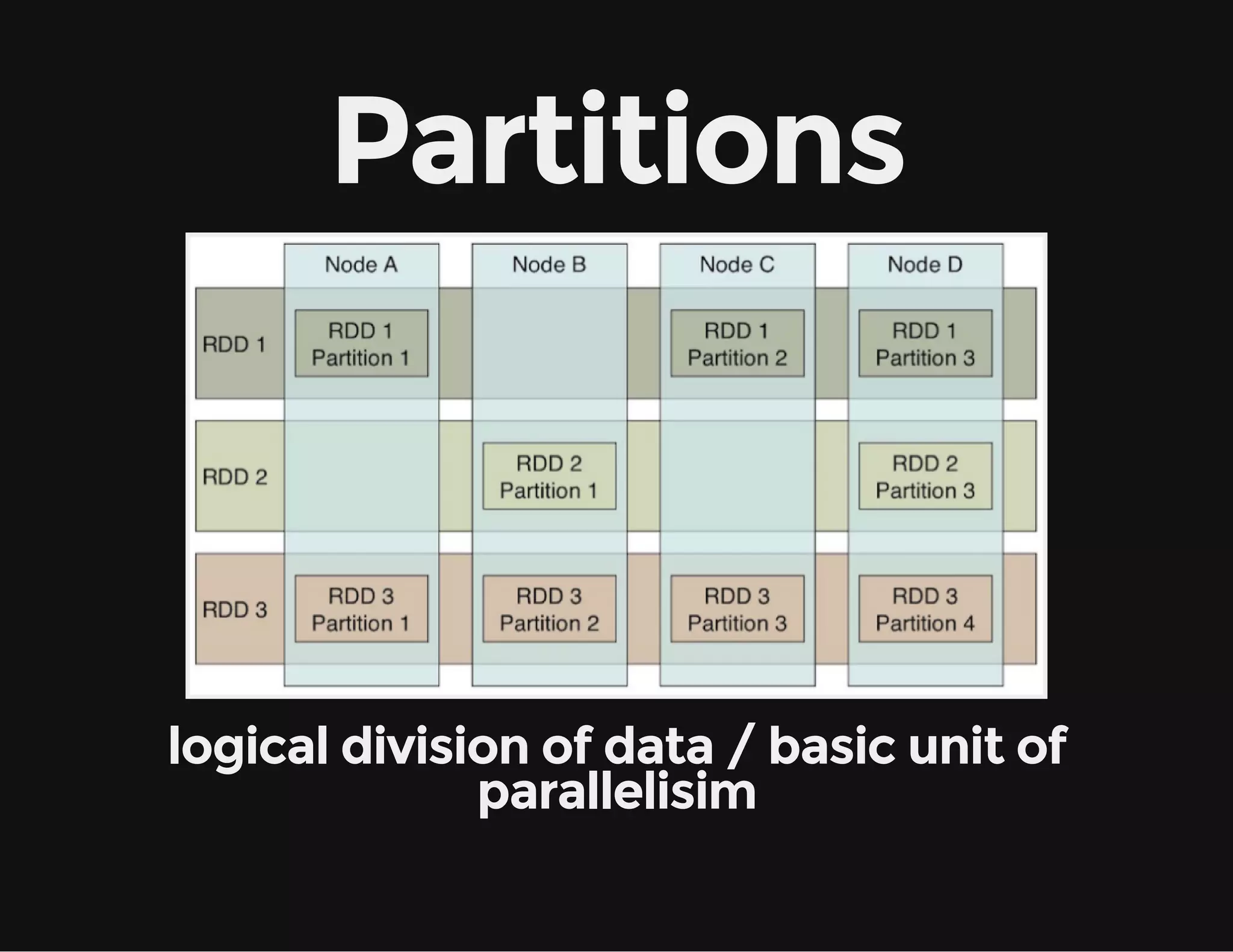 Partitions
logical division of data / basic unit of
parallelisim
 