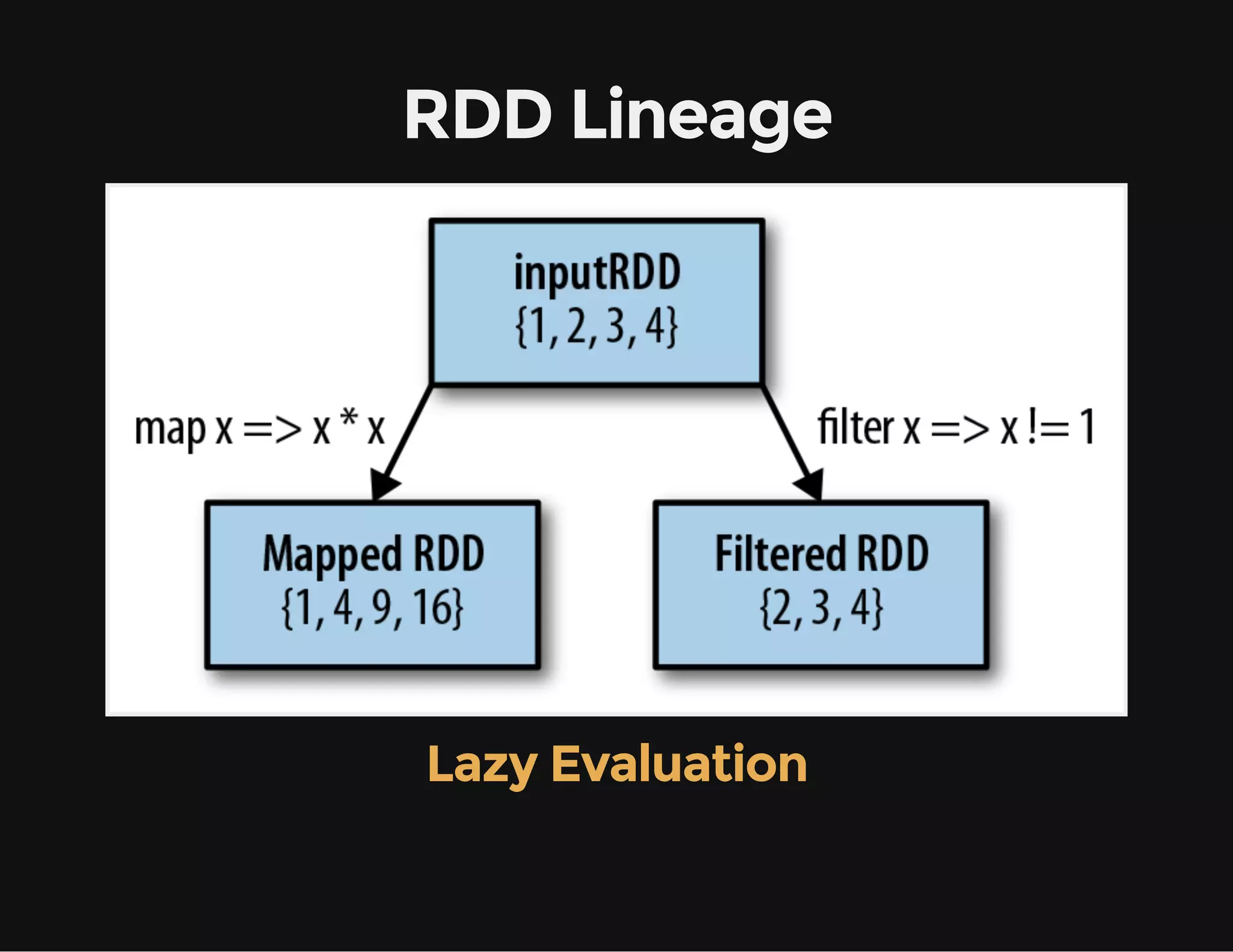 RDD Lineage
Lazy Evaluation
 