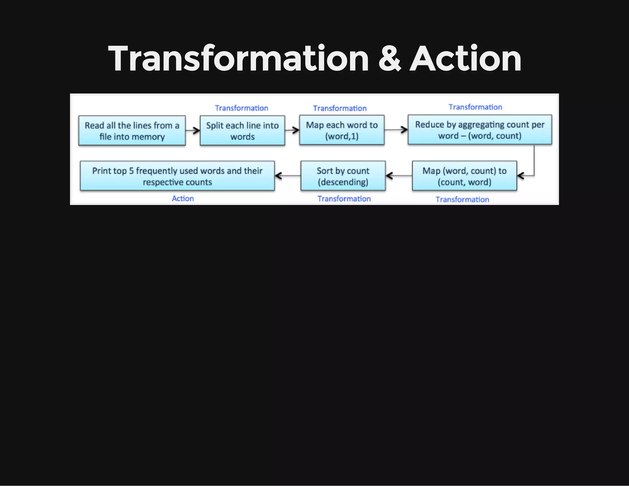 Transformation & Action
 