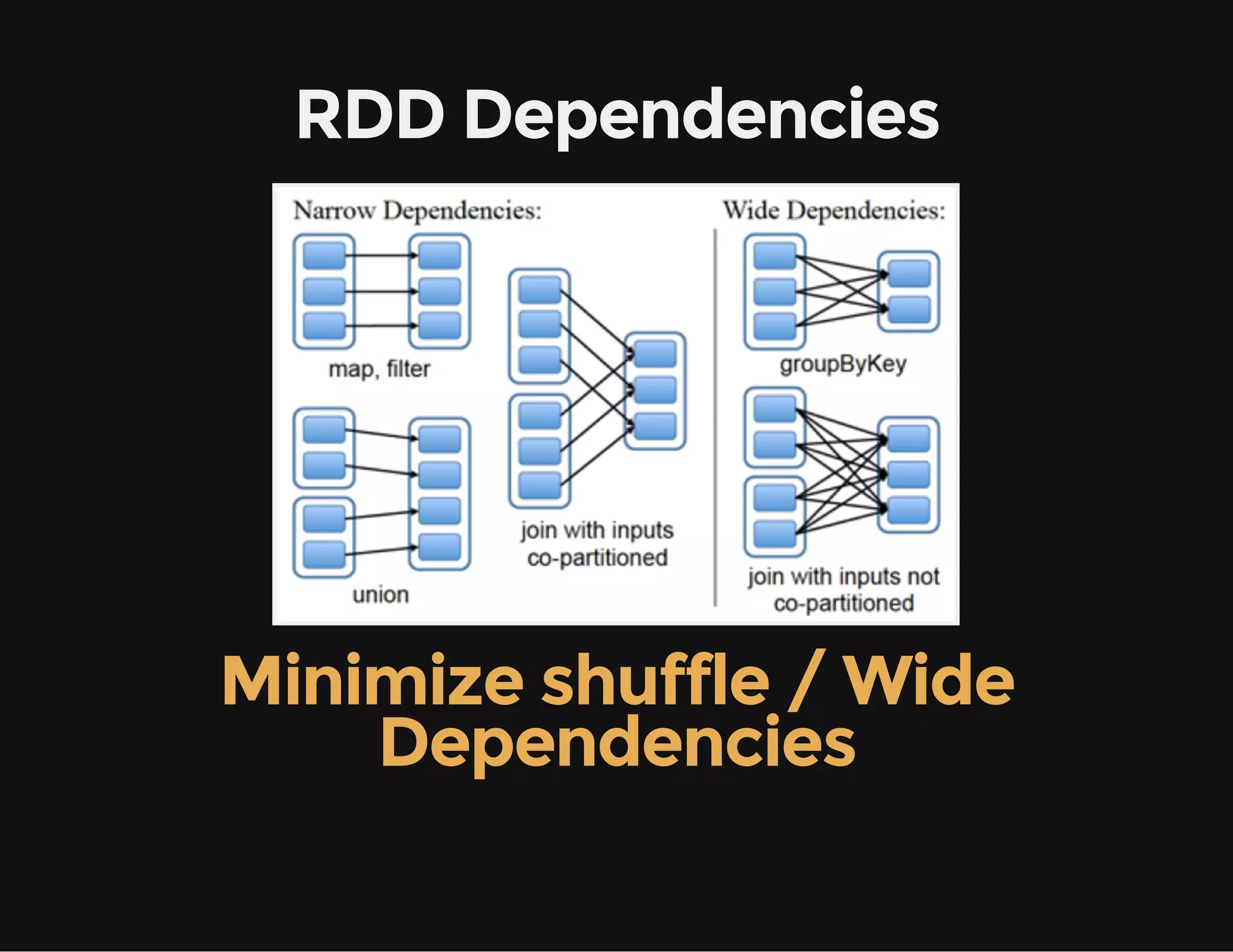 RDD Dependencies
Minimize shuffle / Wide
Dependencies
 