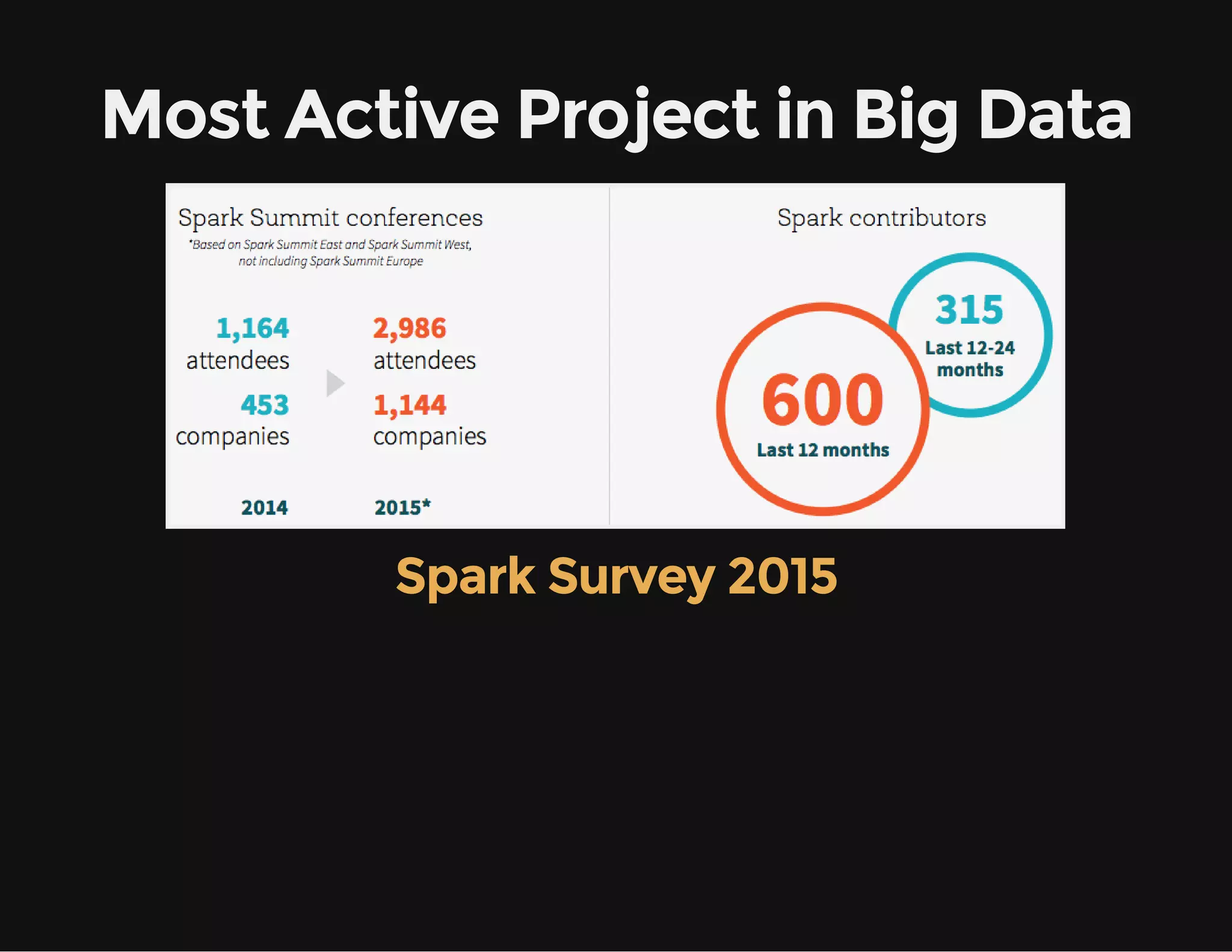 Most Active Project in Big Data
Spark Survey 2015
 