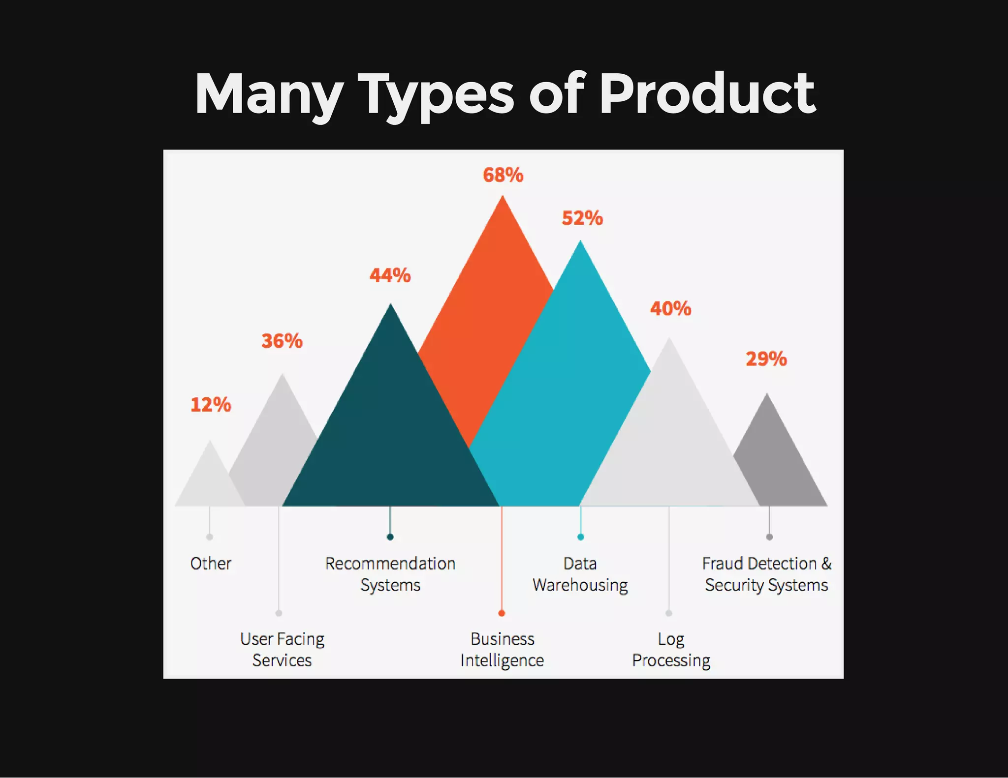 Many Types of Product
 
