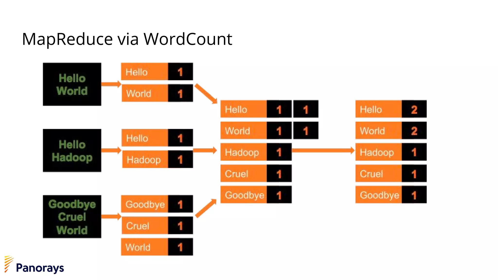 MapReduce via WordCount
 