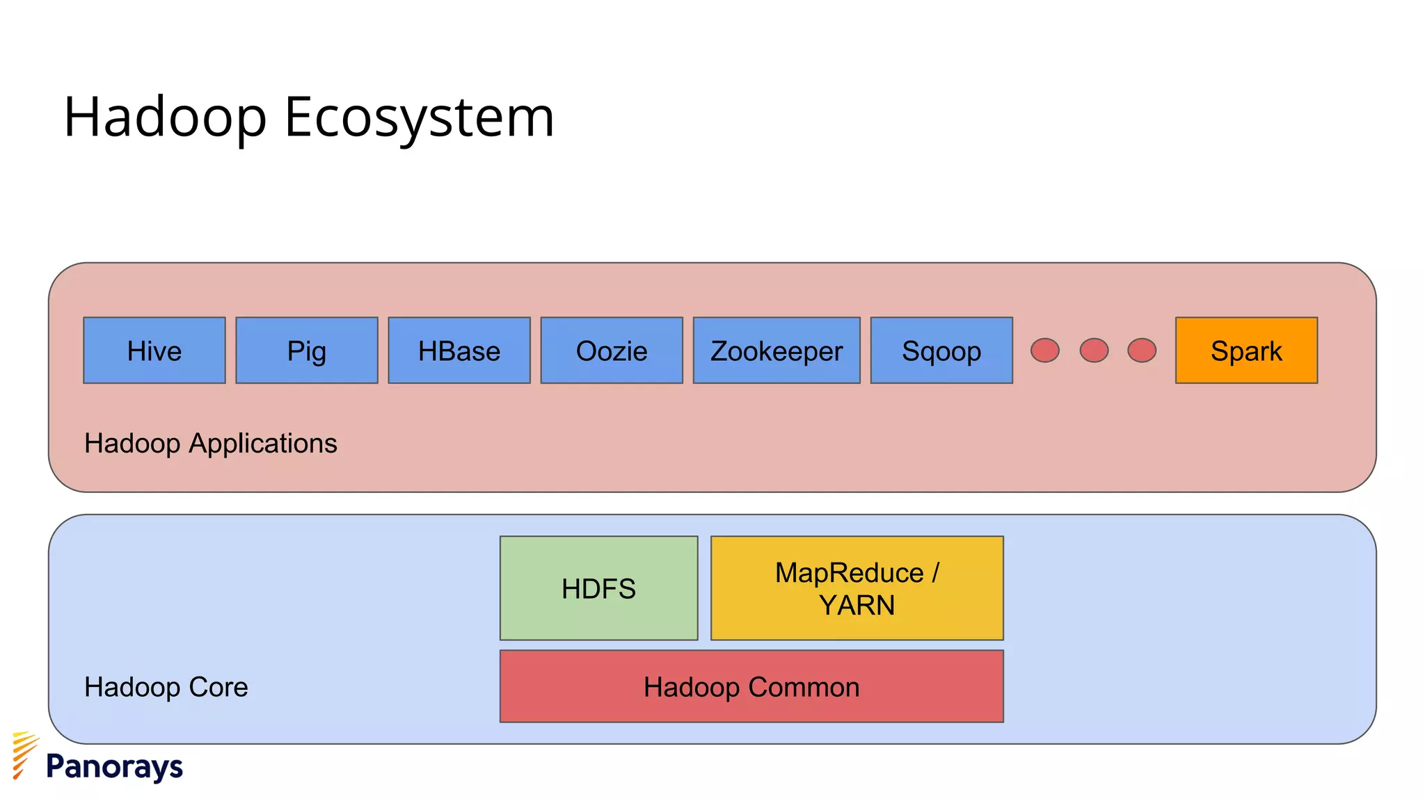 Hadoop Ecosystem
Hadoop Core
HDFS
MapReduce /
YARN
Hadoop Common
Hadoop Applications
Hive Pig HBase Oozie Zookeeper Sqoop Spark
 