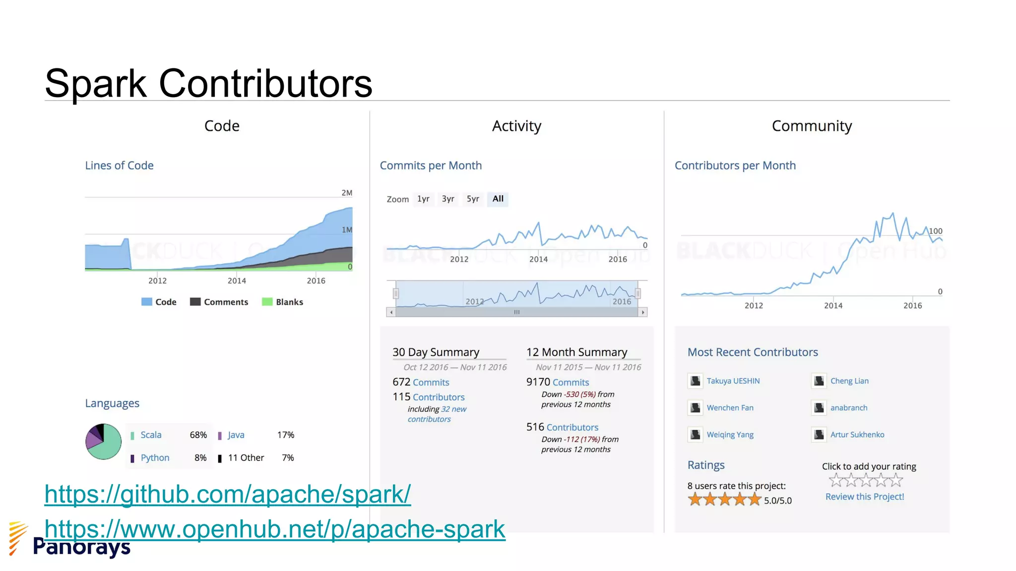 Spark Contributors
https://github.com/apache/spark/
https://www.openhub.net/p/apache-spark
 