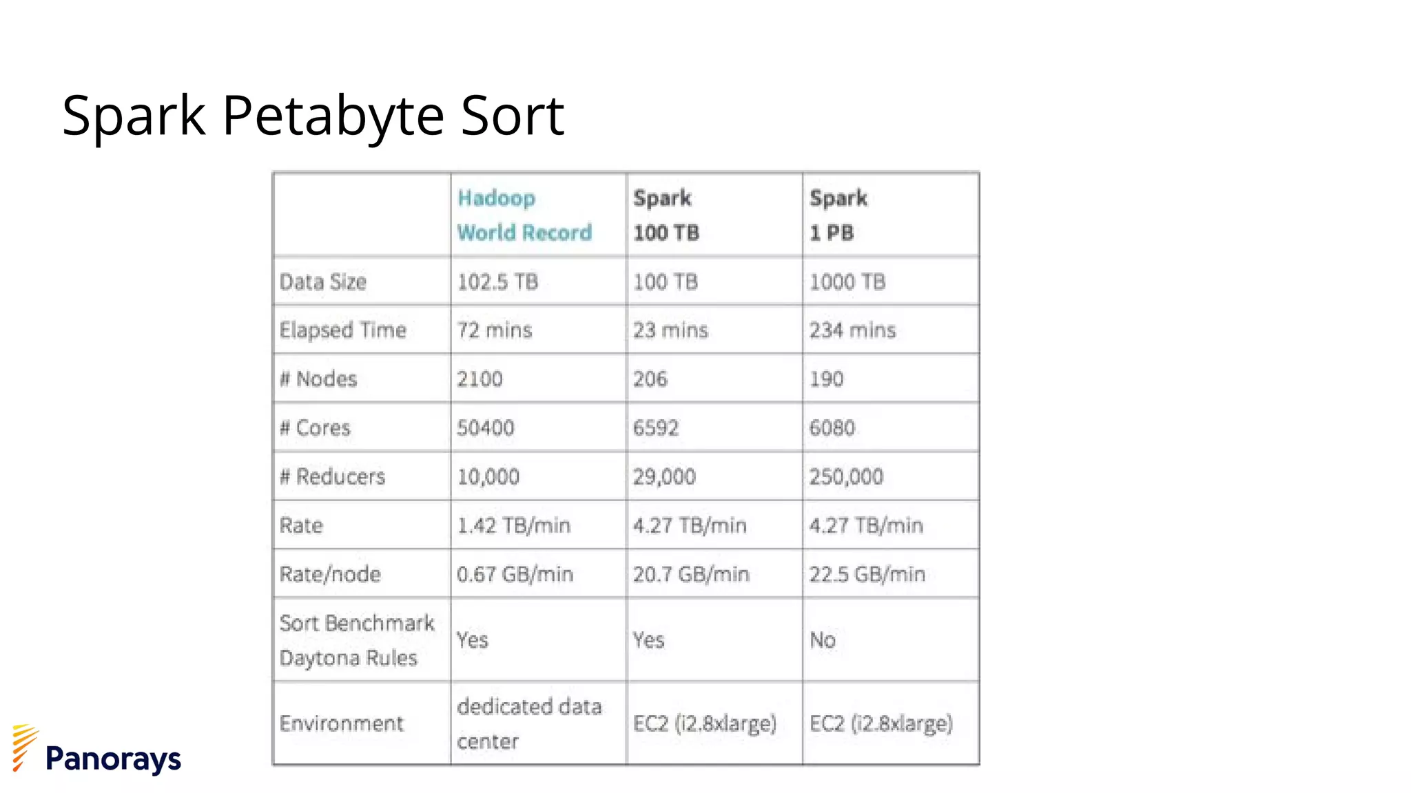 Spark Petabyte Sort
 