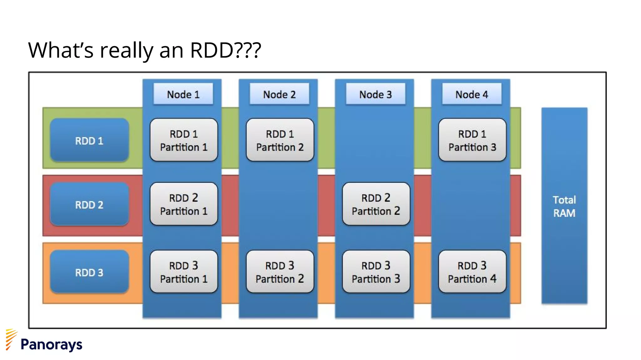What’s really an RDD???
 