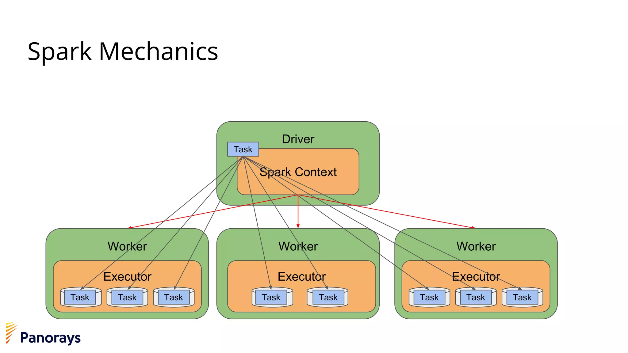 Spark Mechanics
Driver
Spark Context
Worker WorkerWorker
Executor Executor Executor
Task Task
Task
Task Task Task Task Task Task
 