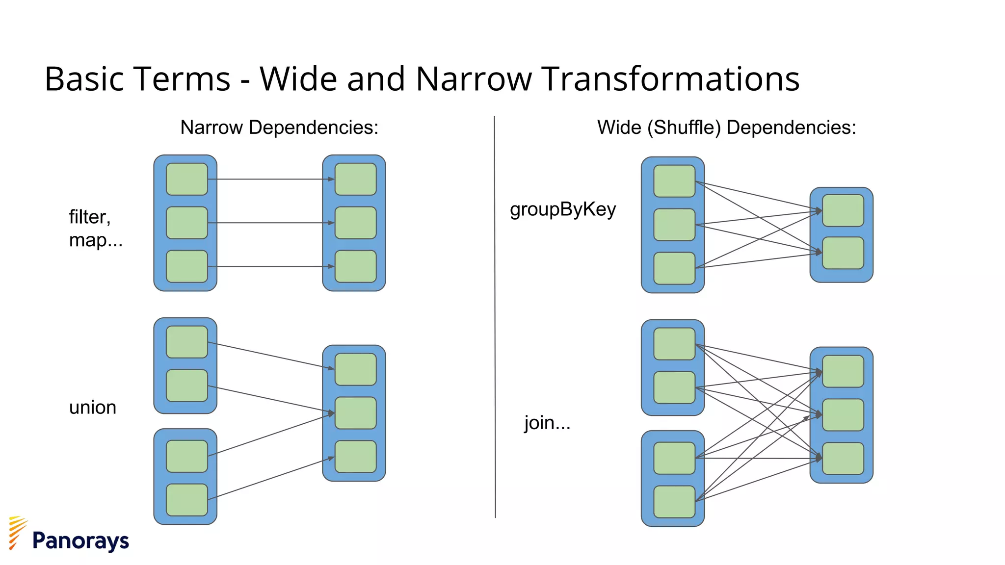 Basic Terms - Wide and Narrow Transformations
Narrow Dependencies: Wide (Shuffle) Dependencies:
filter,
map...
union
groupByKey
join...
 