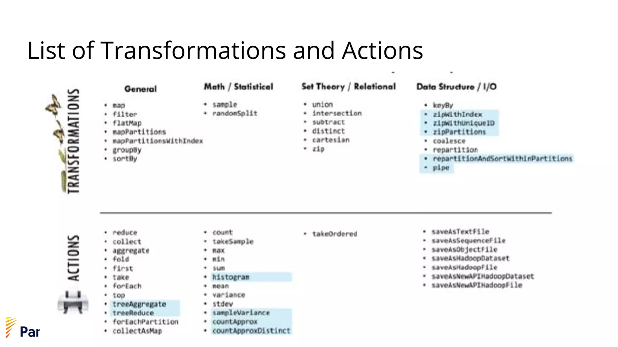 List of Transformations and Actions
 