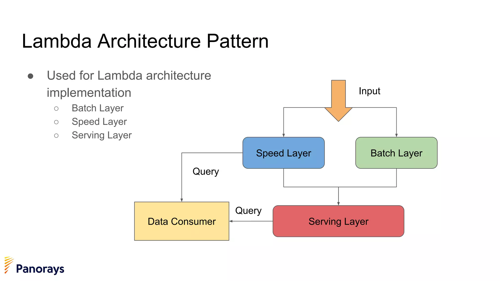 Lambda Architecture Pattern
● Used for Lambda architecture
implementation
○ Batch Layer
○ Speed Layer
○ Serving Layer
Speed Layer Batch Layer
Serving LayerData Consumer
Query
Query
Input
 