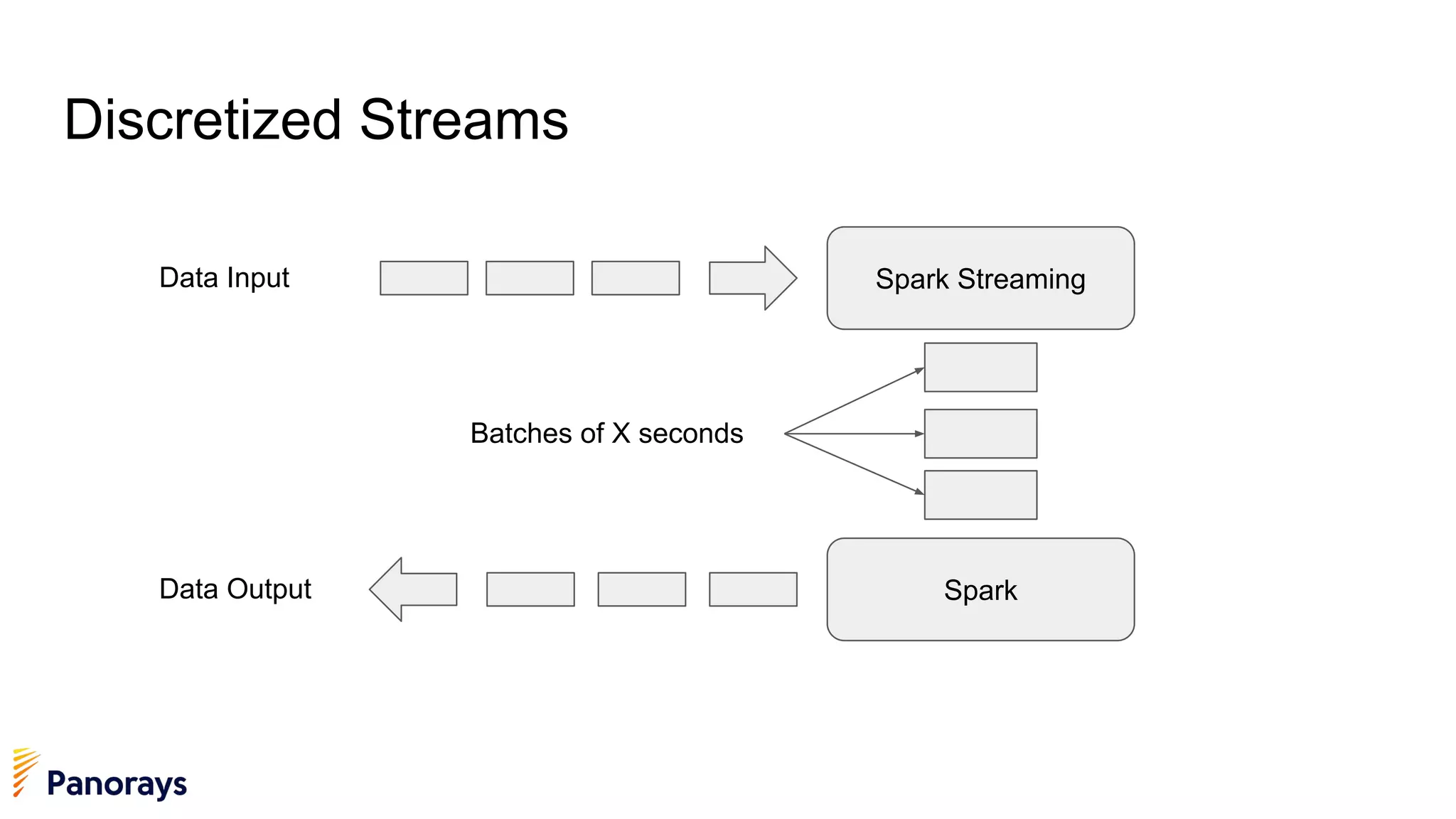 Discretized Streams
Spark Streaming
Spark
Data Input
Data Output
Batches of X seconds
 