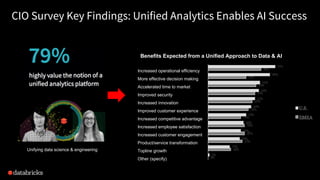 CIO Survey Key Findings: Unified Analytics Enables AI Success
Unifying data science & engineering
Benefits Expected from a Unified Approach to Data & AI
Increased operational efficiency
More effective decision making
Accelerated time to market
Improved security
Increased innovation
Improved customer experience
Increased competitive advantage
Increased employee satisfaction
Increased customer engagement
Product/service transformation
Topline growth
Other (specify)
 