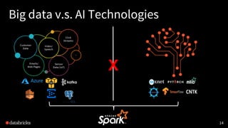 Big data v.s. AI Technologies
14
X
 