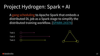 Project Hydrogen: Spark + AI
A gang scheduling to Apache Spark that embeds a
distributed DL job as a Spark stage to simplify the
distributed training workflow. [SPARK-24374]
15
Task 1
Task 2
Task 3
 