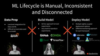 ML Lifecycle is Manual, Inconsistent
and Disconnected
● Ad hoc approach to track
experiments
● Very hard to reproduce
experiments
Data Prep
● Multiple tightly coupled
deployment options
● Different monitoring approach
for each framework
Build Model Deploy Model
● Low level integrations for
Data and ML
● Difficult to track data used
for a model
 