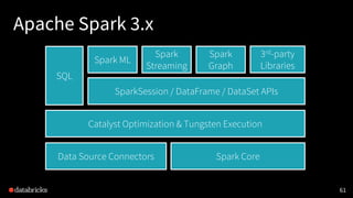 Apache Spark 3.x
61
Catalyst Optimization & Tungsten Execution
SparkSession / DataFrame / DataSet APIs
SQL
Spark ML
Spark
Streaming
Spark
Graph
3rd-party
Libraries
Spark CoreData Source Connectors
 