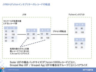 © 2018 NTT DATA Corporation 25
JVMからPythonインタプリタへのレコードの転送
A B
10 80
30 100
20 60
50 20
JVM
A B
10 80
30 100
A B
20 60
50 20
タスク1つが処理対象
とするレコード群
処理対象のカラムを複
数レコードごとにまとめ
てArrowでシリアライズ
A B
10 80
30 100
A B
20 60
50 20
Pythonインタプリタ
プロセス間転送
Scalar UDFの場合バッチサイズ(デフォルト10000レコード)ごとに、
Grouped Map UDF / Grouped Agg UDFの場合はグループごとにシリアライズ
 