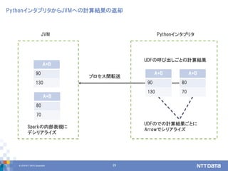 © 2018 NTT DATA Corporation 29
PythonインタプリタからJVMへの計算結果の返却
JVM
UDFの呼び出しごとの計算結果
UDFのでの計算結果ごとに
Arrowでシリアライズ
Pythonインタプリタ
A+B
90
130
A+B
80
70
A+B
90
130
A+B
80
70
プロセス間転送
Sparkの内部表現に
デシリアライズ
 