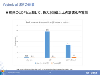 © 2018 NTT DATA Corporation 30
 従来のUDFと比較して、最大200倍以上の高速化を実現
Vectorized UDFの効果
出展: https://databricks.com/blog/2017/10/30/introducing-vectorized-udfs-for-pyspark.html
 
