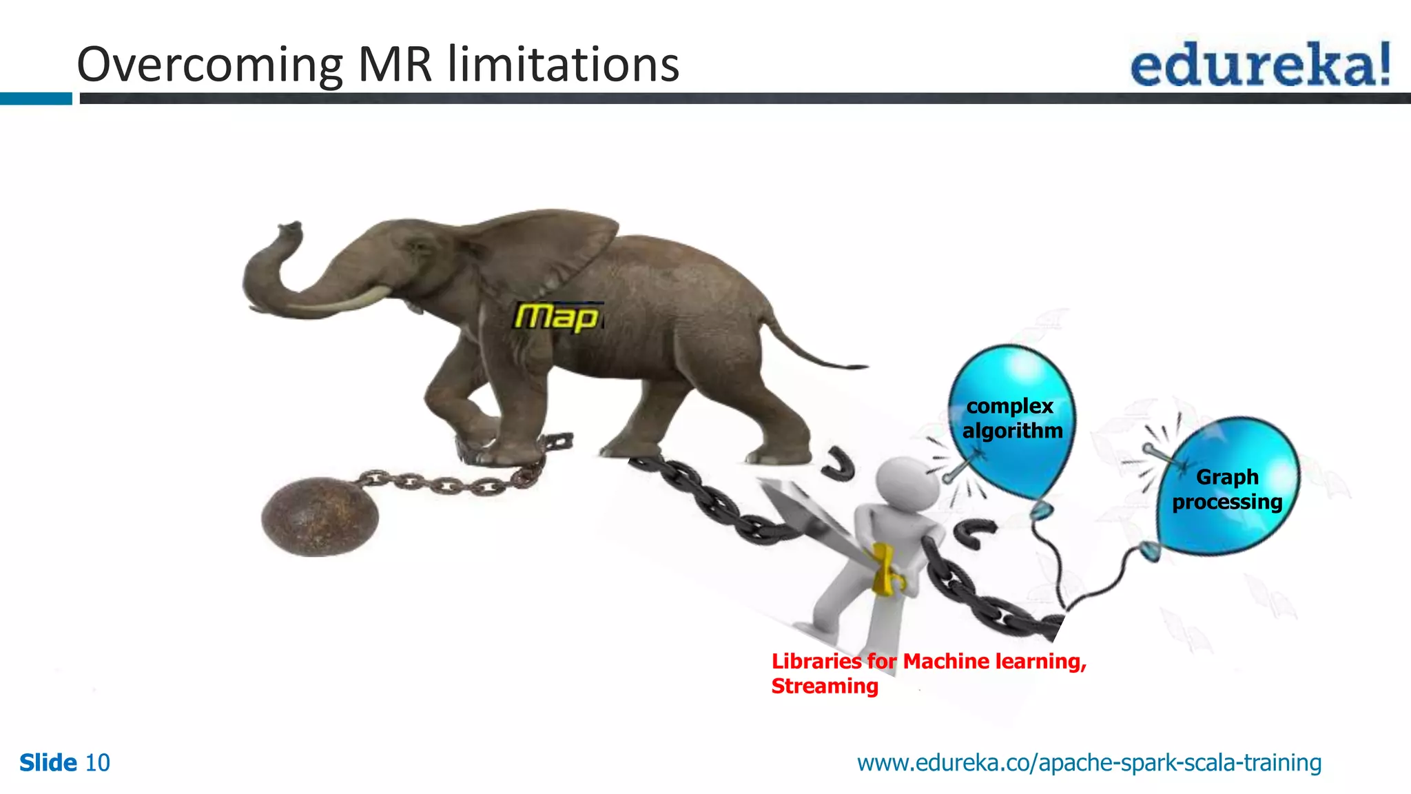 Slide 10Slide 10Slide 10 www.edureka.co/apache-spark-scala-training
Overcoming MR limitations
Libraries for Machine learning,
Streaming
Graph
processing
complex
algorithm
 