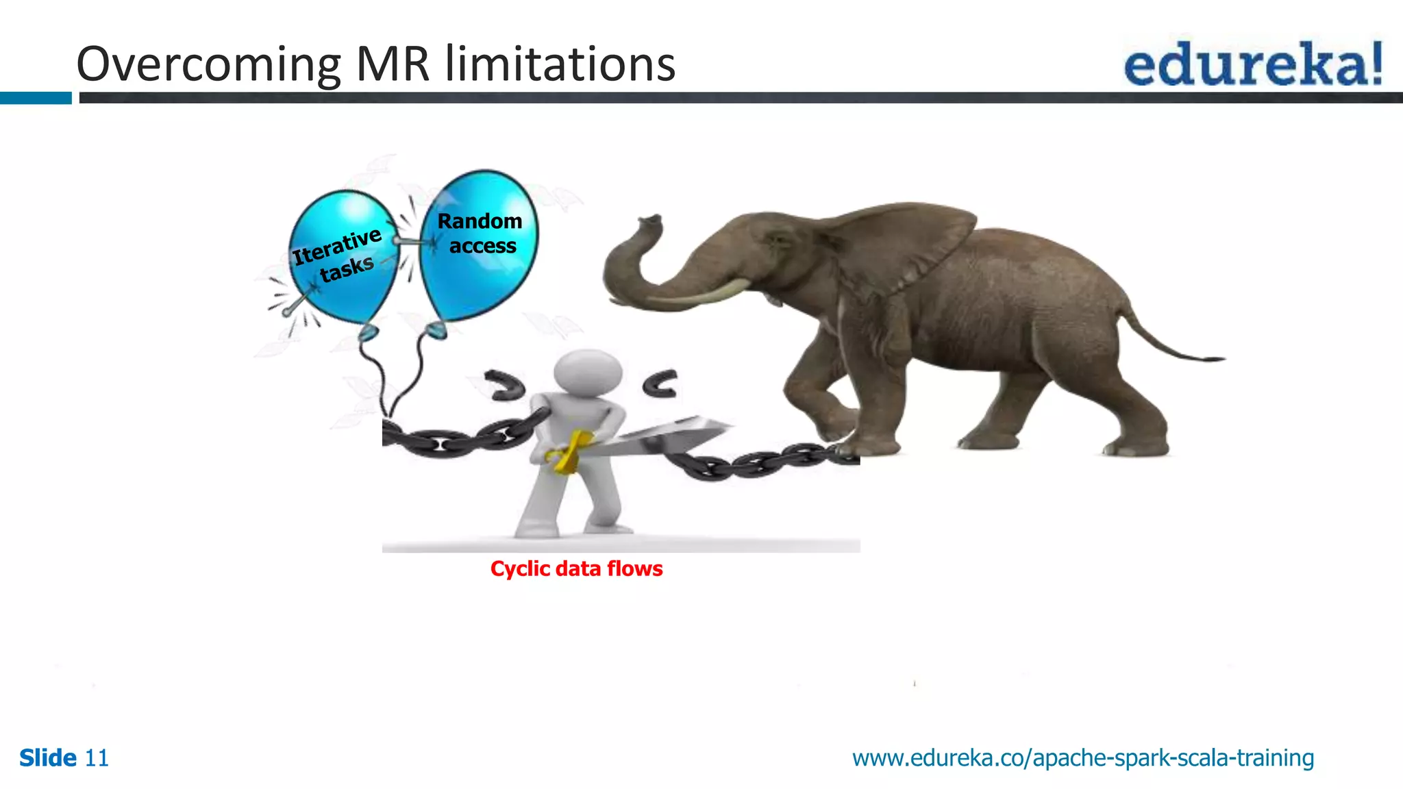 Slide 11Slide 11Slide 11 www.edureka.co/apache-spark-scala-training
Overcoming MR limitations
Cyclic data flows
Random
access
 