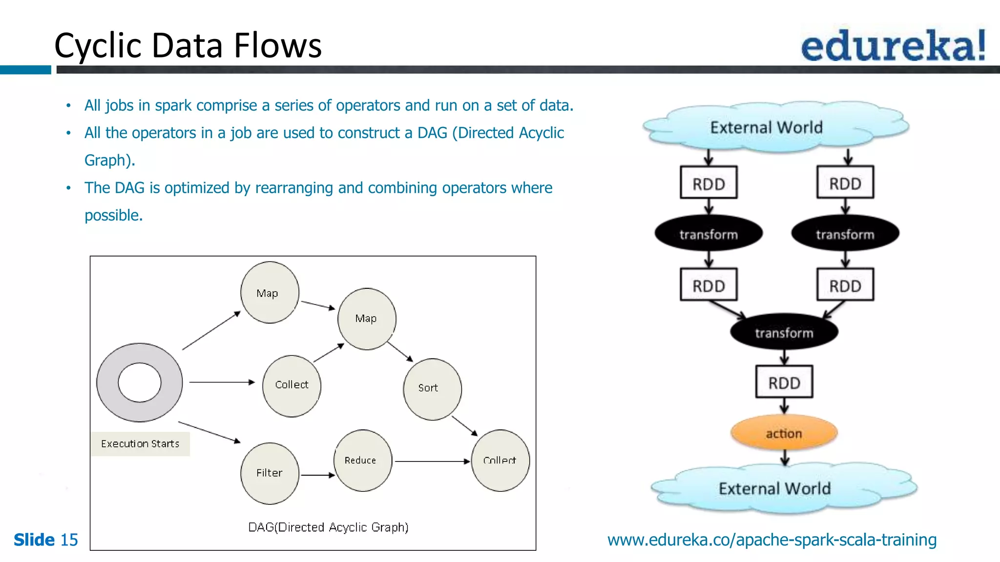 Slide 15Slide 15Slide 15 www.edureka.co/apache-spark-scala-training
Cyclic Data Flows
• All jobs in spark comprise a series of operators and run on a set of data.
• All the operators in a job are used to construct a DAG (Directed Acyclic
Graph).
• The DAG is optimized by rearranging and combining operators where
possible.
 