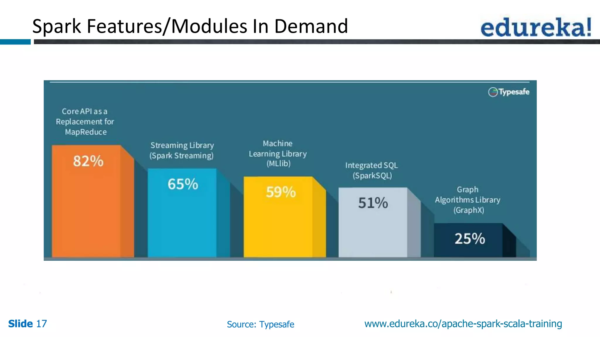 Slide 17Slide 17Slide 17 www.edureka.co/apache-spark-scala-training
Spark Features/Modules In Demand
Source: Typesafe
 