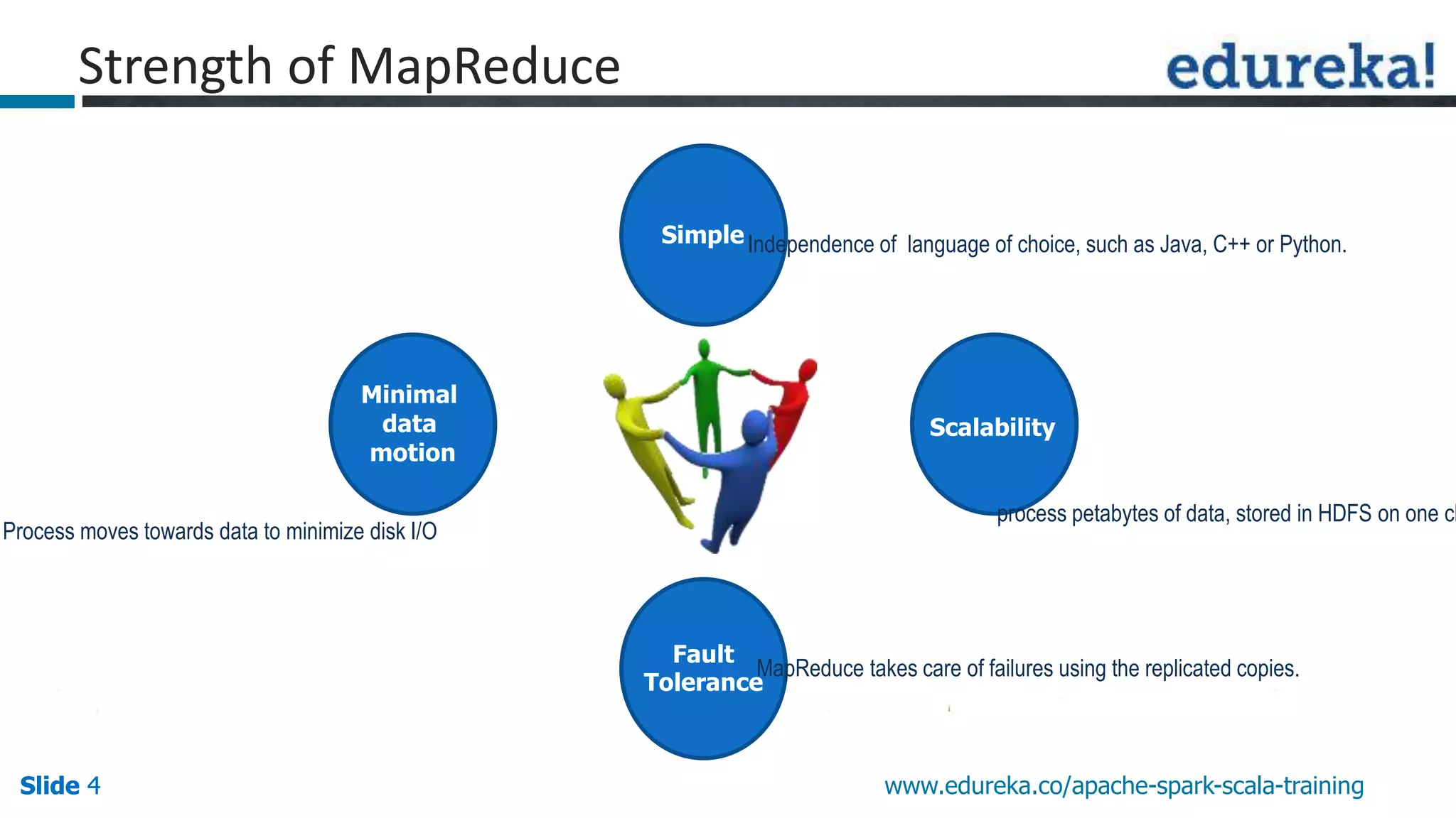 Slide 4Slide 4Slide 4 www.edureka.co/apache-spark-scala-training
Simple
Scalability
Fault
Tolerance
Minimal
data
motion
Strength of MapReduce
Independence of language of choice, such as Java, C++ or Python.
process petabytes of data, stored in HDFS on one cl
MapReduce takes care of failures using the replicated copies.
Process moves towards data to minimize disk I/O
 