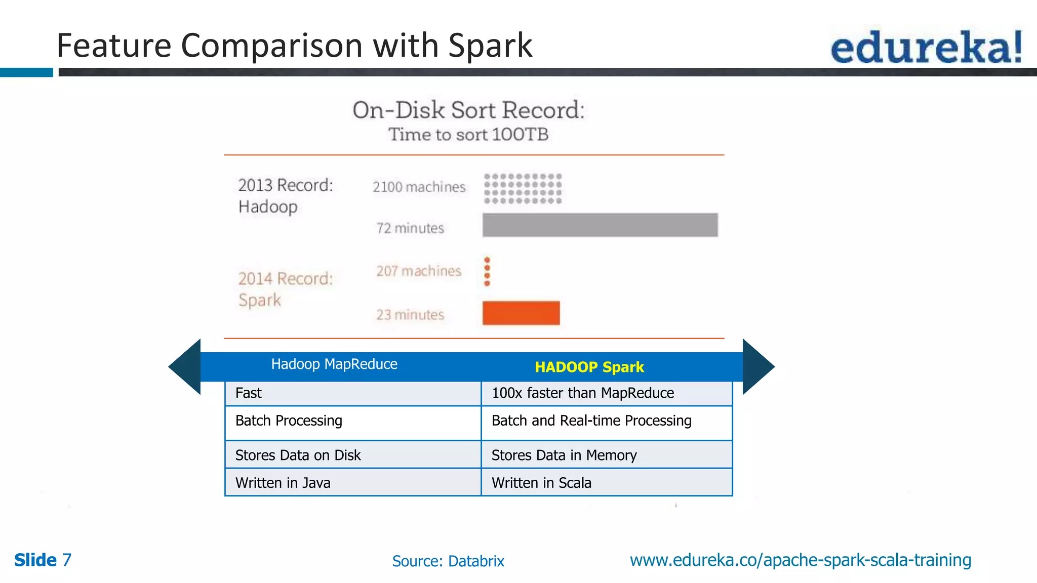 Slide 7Slide 7Slide 7 www.edureka.co/apache-spark-scala-training
Feature Comparison with Spark
Fast 100x faster than MapReduce
Batch Processing Batch and Real-time Processing
Stores Data on Disk Stores Data in Memory
Written in Java Written in Scala
Hadoop MapReduce HADOOP Spark
Source: Databrix
 