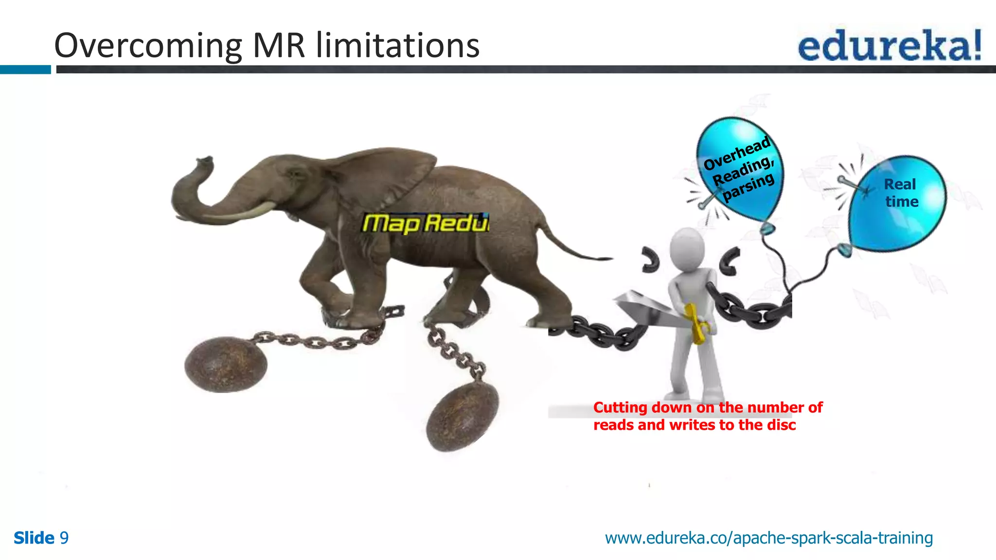 Slide 9Slide 9Slide 9 www.edureka.co/apache-spark-scala-training
Overcoming MR limitations
Cutting down on the number of
reads and writes to the disc
Real
time
 