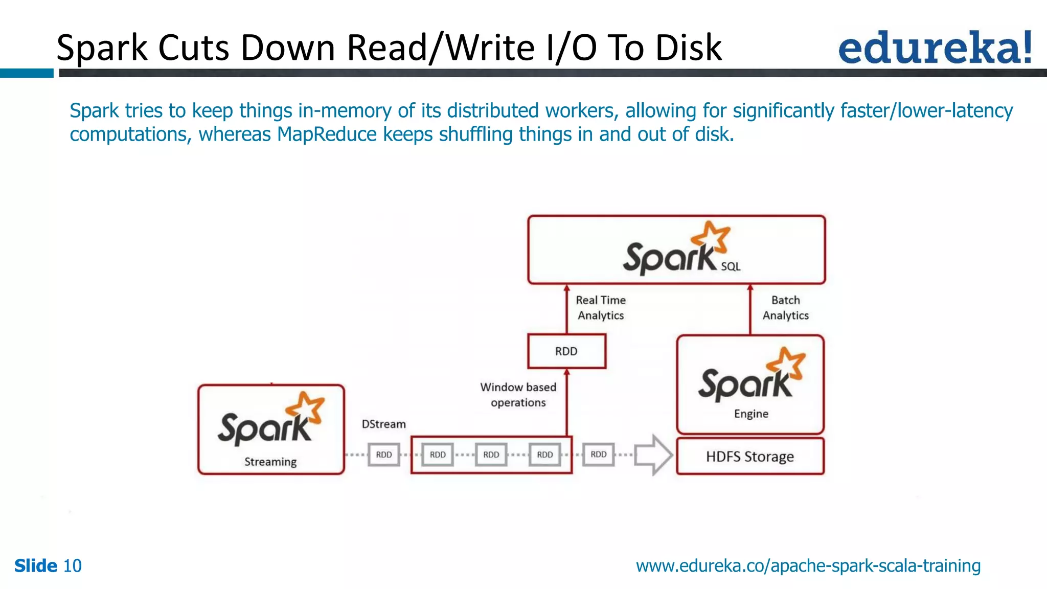 Slide 10Slide 10Slide 10 www.edureka.co/apache-spark-scala-training Spark tries to keep things in-memory of its distributed workers, allowing for significantly faster/lower-latency computations, whereas MapReduce keeps shuffling things in and out of disk. Spark Cuts Down Read/Write I/O To Disk 