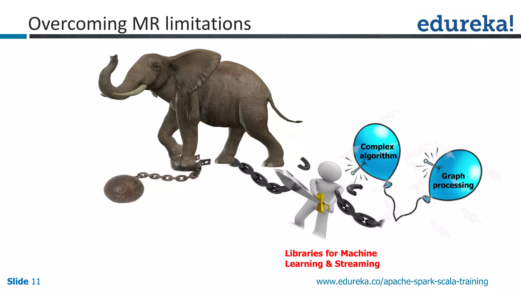 Slide 11Slide 11Slide 11 www.edureka.co/apache-spark-scala-training Overcoming MR limitations Libraries for Machine Learning & Streaming Graph processing Complex algorithm 