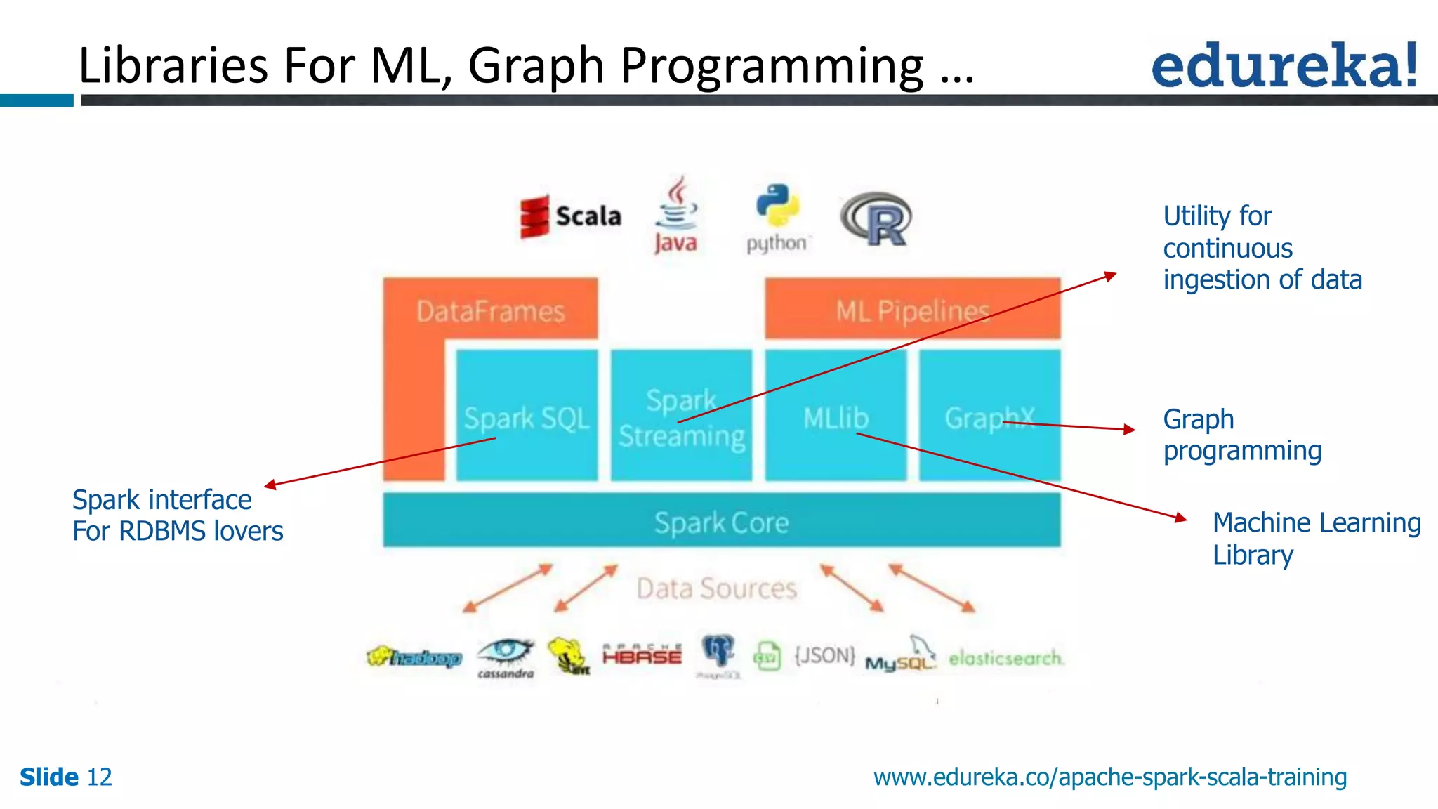 Slide 12Slide 12Slide 12 www.edureka.co/apache-spark-scala-training Libraries For ML, Graph Programming … Machine Learning Library Graph programming Spark interface For RDBMS lovers Utility for continuous ingestion of data 
