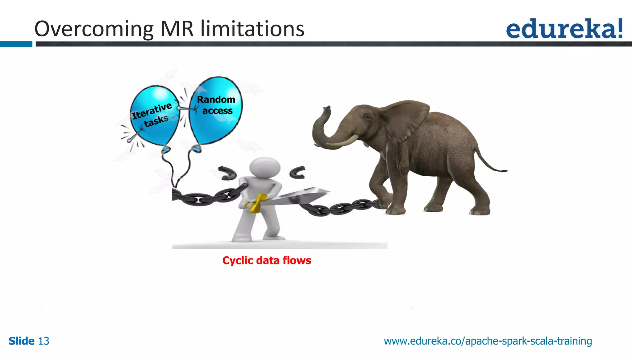 Slide 13Slide 13Slide 13 www.edureka.co/apache-spark-scala-training Overcoming MR limitations Cyclic data flows Random access 