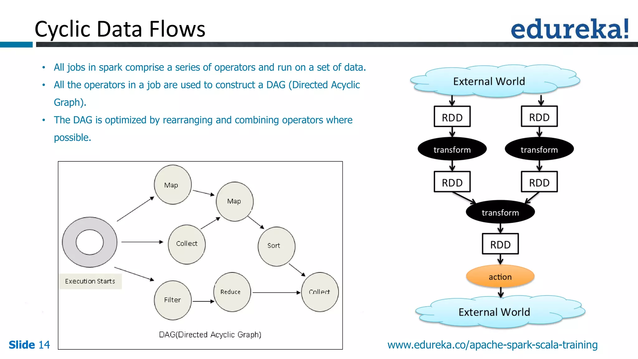 Slide 14Slide 14Slide 14 www.edureka.co/apache-spark-scala-training Cyclic Data Flows • All jobs in spark comprise a series of operators and run on a set of data. • All the operators in a job are used to construct a DAG (Directed Acyclic Graph). • The DAG is optimized by rearranging and combining operators where possible. 