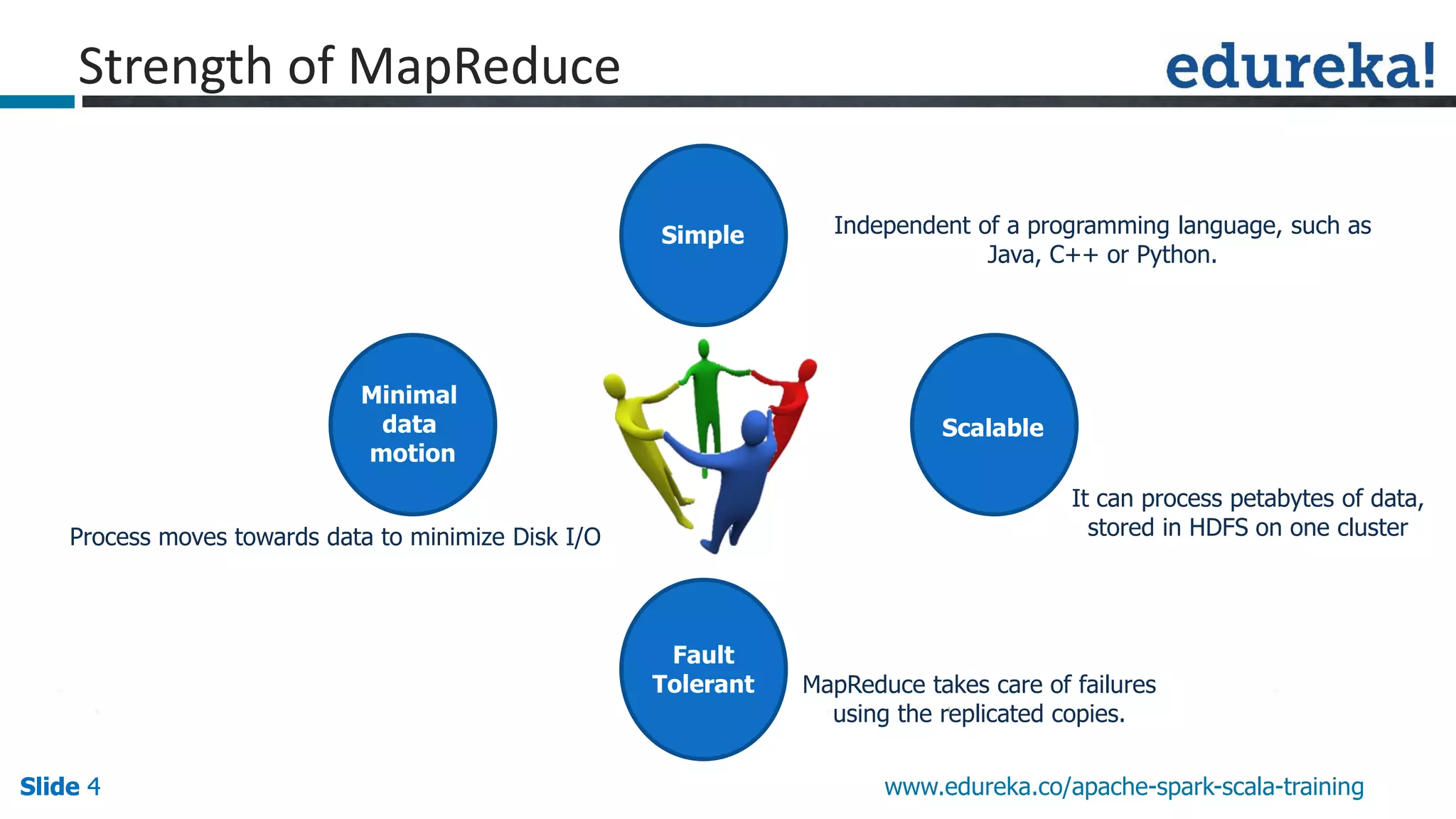 Slide 4Slide 4Slide 4 www.edureka.co/apache-spark-scala-training Simple Scalable Fault Tolerant Minimal data motion Strength of MapReduce Independent of a programming language, such as Java, C++ or Python. It can process petabytes of data, stored in HDFS on one cluster MapReduce takes care of failures using the replicated copies. Process moves towards data to minimize Disk I/O 