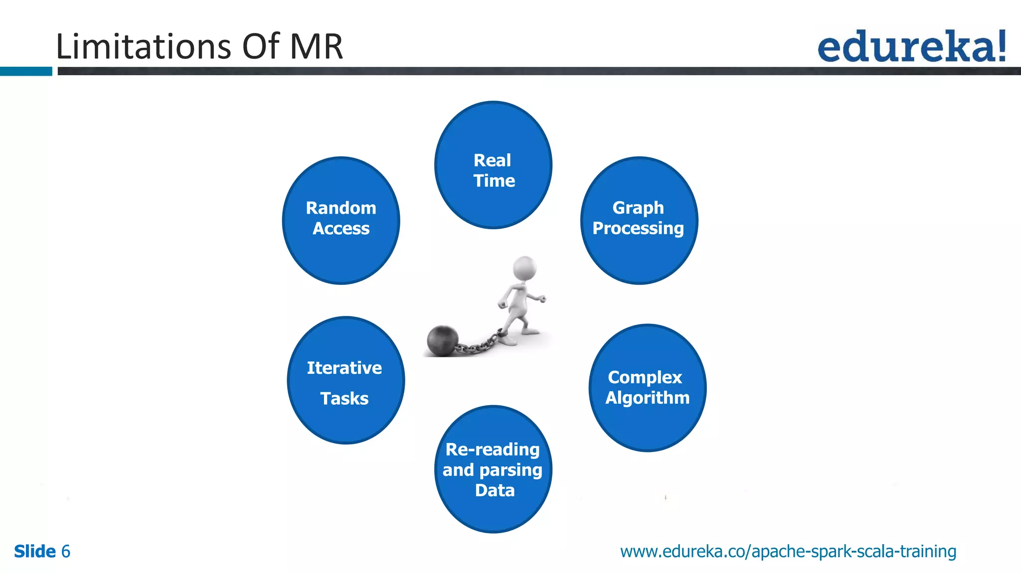 Slide 6Slide 6Slide 6 www.edureka.co/apache-spark-scala-training Real Time Complex Algorithm Re-reading and parsing Data Minimal Data Motion Graph Processing Iterative Tasks Random Access Limitations Of MR 