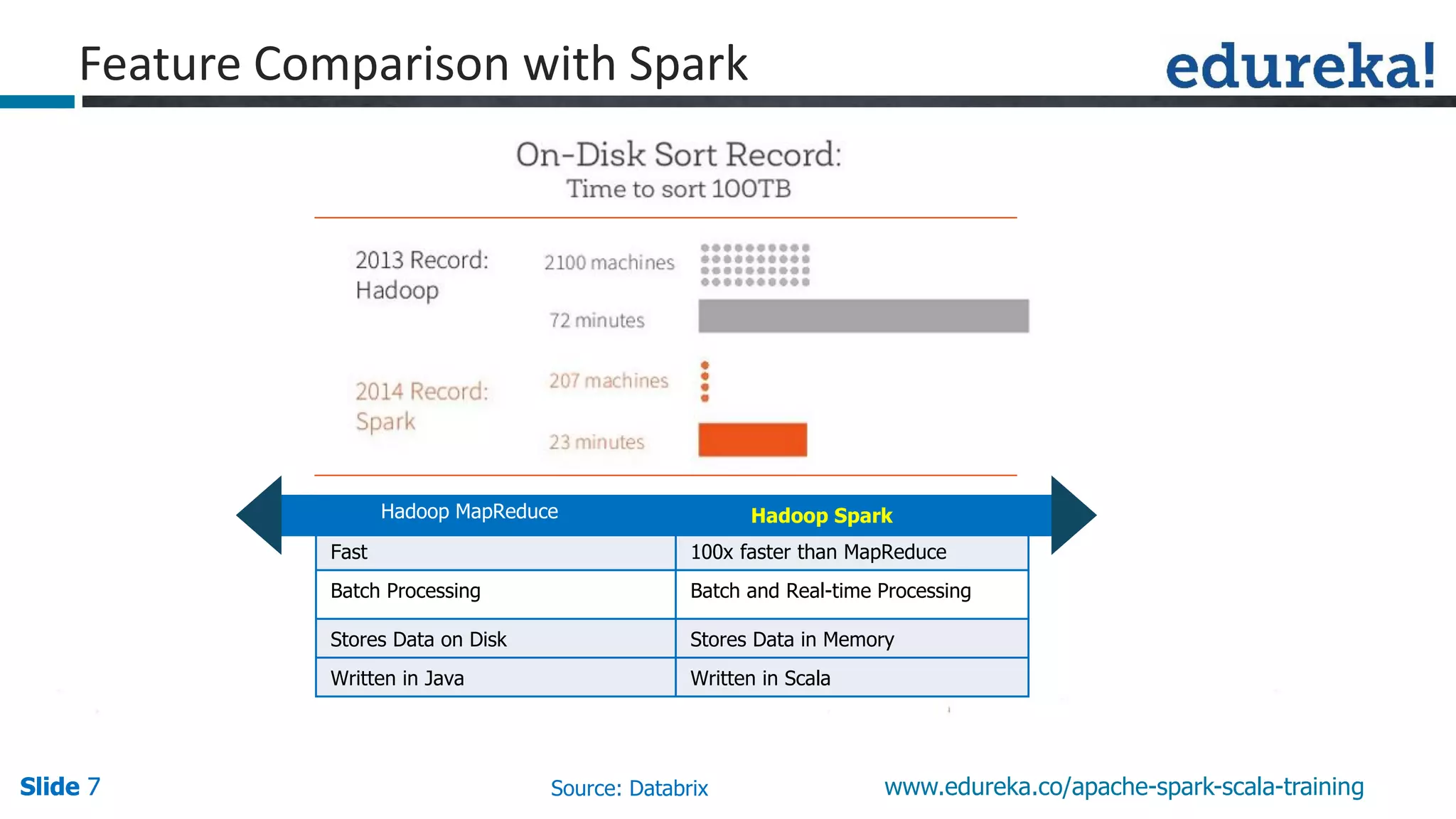 Slide 7Slide 7Slide 7 www.edureka.co/apache-spark-scala-training Feature Comparison with Spark Fast 100x faster than MapReduce Batch Processing Batch and Real-time Processing Stores Data on Disk Stores Data in Memory Written in Java Written in Scala Hadoop MapReduce Hadoop Spark Source: Databrix 