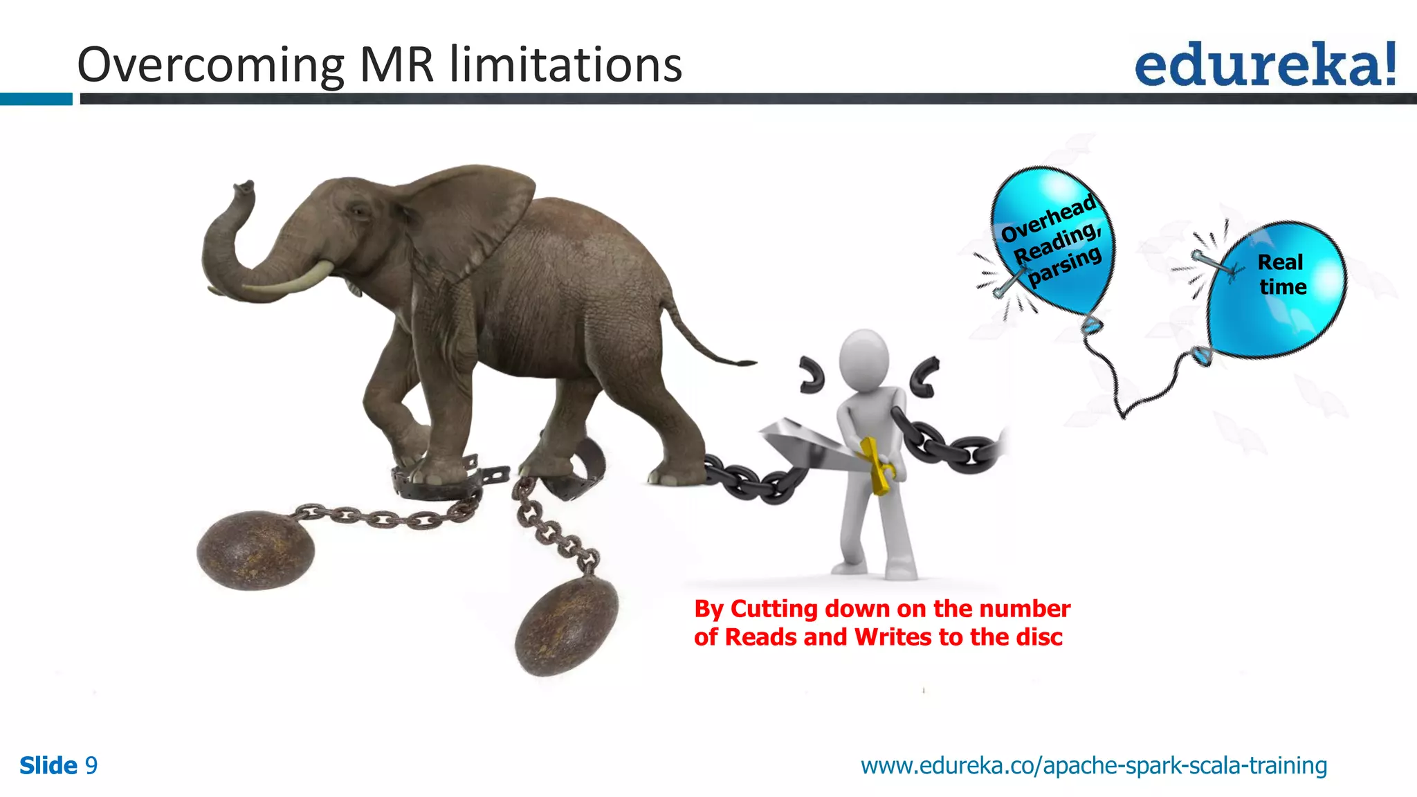Slide 9Slide 9Slide 9 www.edureka.co/apache-spark-scala-training Overcoming MR limitations By Cutting down on the number of Reads and Writes to the disc Real time 